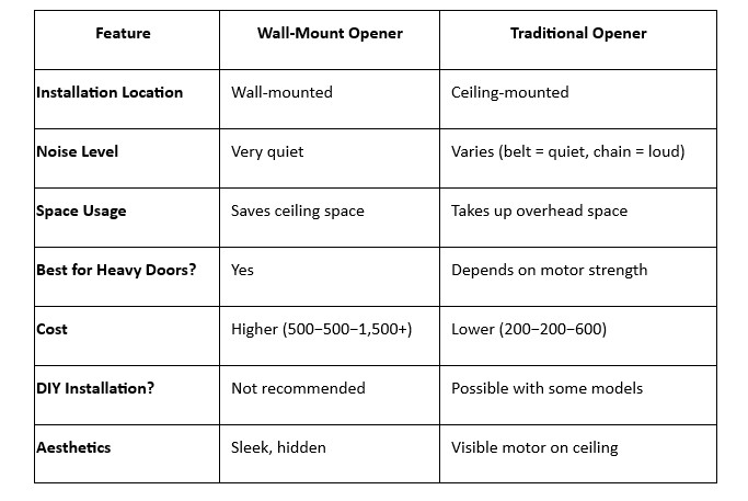 Key Differences: Wall-Mount vs. Traditional Garage Door Openers
