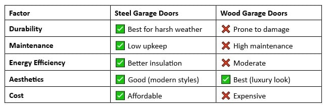 Best garage doors for Colorado weather