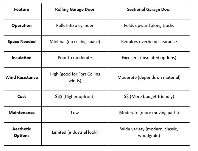 Rolling vs. Sectional Garage Doors